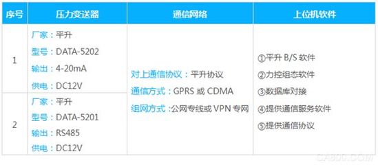 供水管网监测系统 智能化管理的关键技术