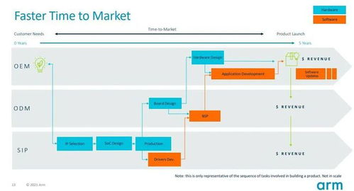 arm 重塑物联网产品开发时程